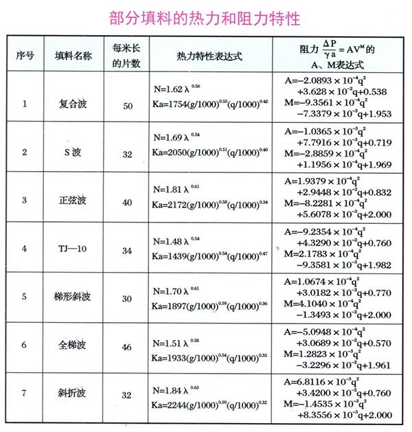 填料收水(shuǐ)器通(tōng)用(yòng)